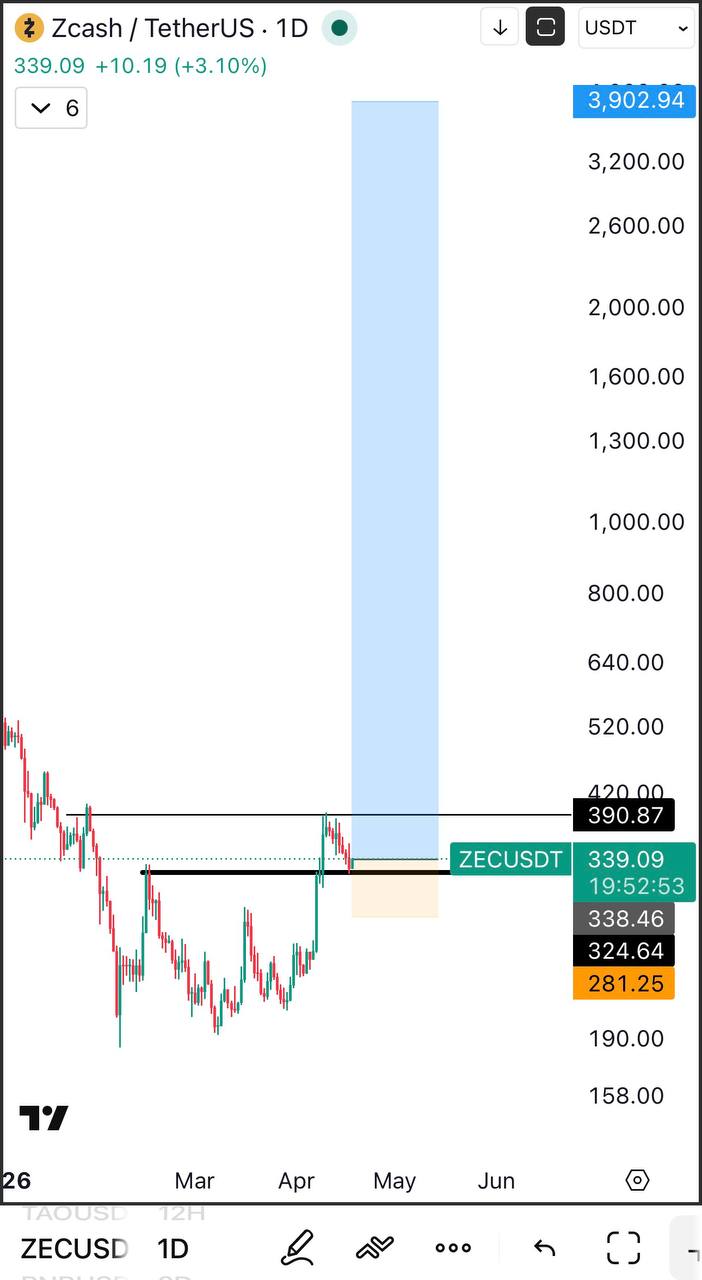 ZEC: бычий сигнал — TP1 390, TP2 3900