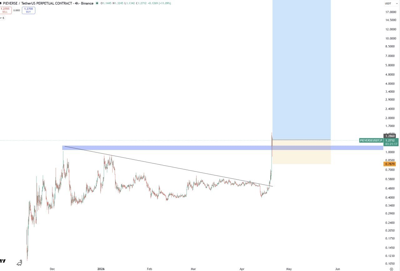 PIEVERSEUSDT — пропущенный BUY-сигнал от ROSE_Bot
