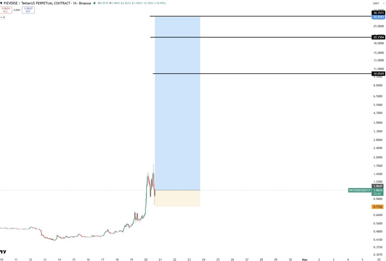 PIEVERSE — бычьи сигналы