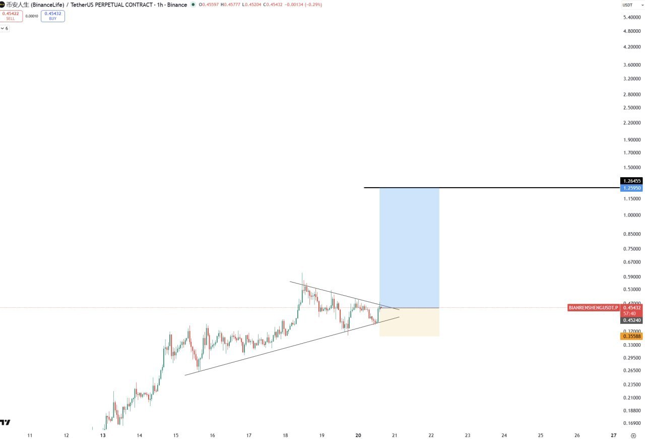 BTC: бычьи сигналы и краткий торговый план