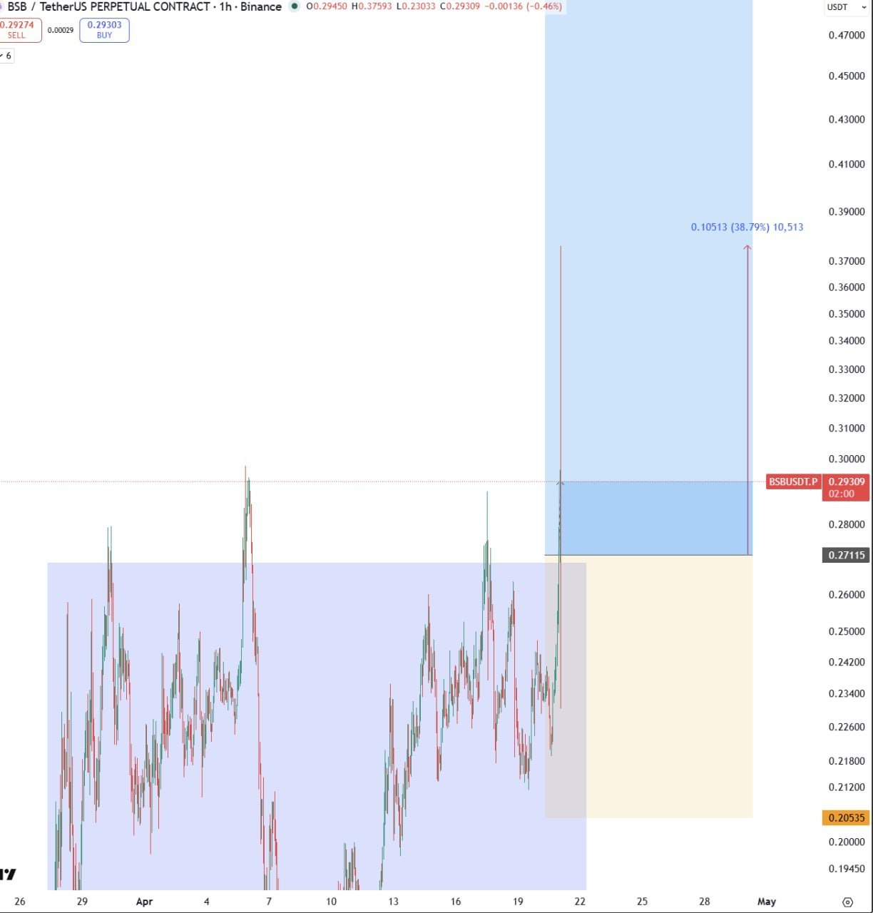 BSB — рост 38%