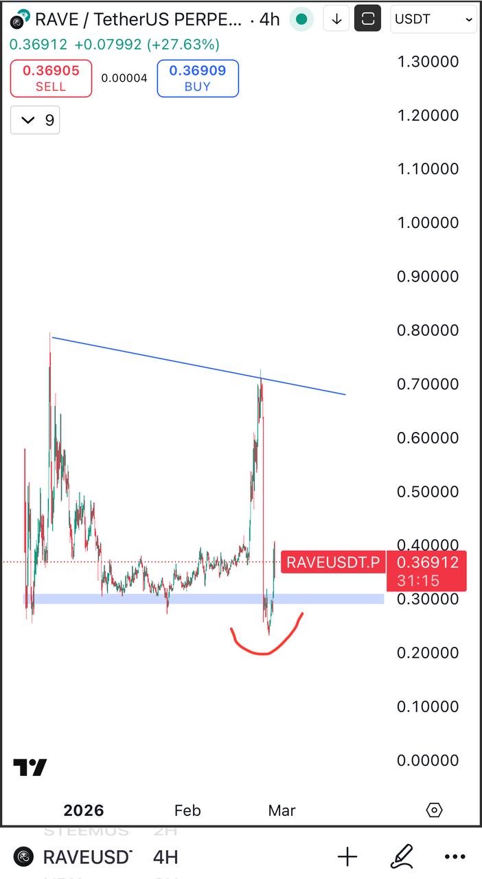 Паттерн RAVE: лучший, но без сетапа