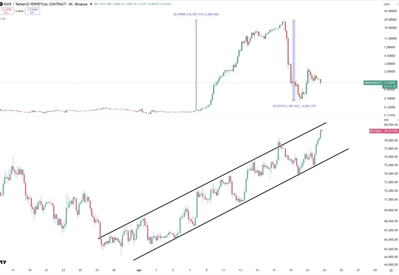 BTC и RAVE: уроки и прогноз RAVE