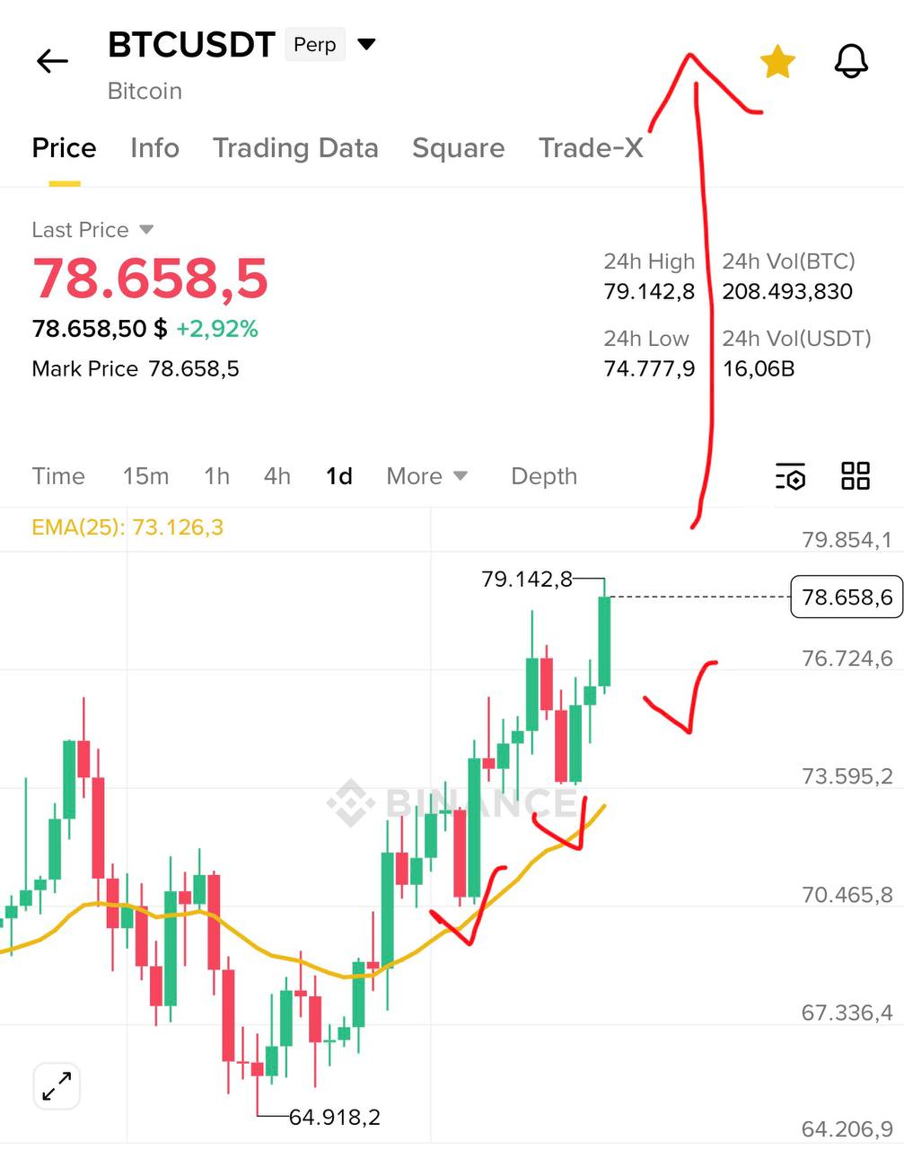 BTC соло-памп: вероятность ретеста EMA25 30%
