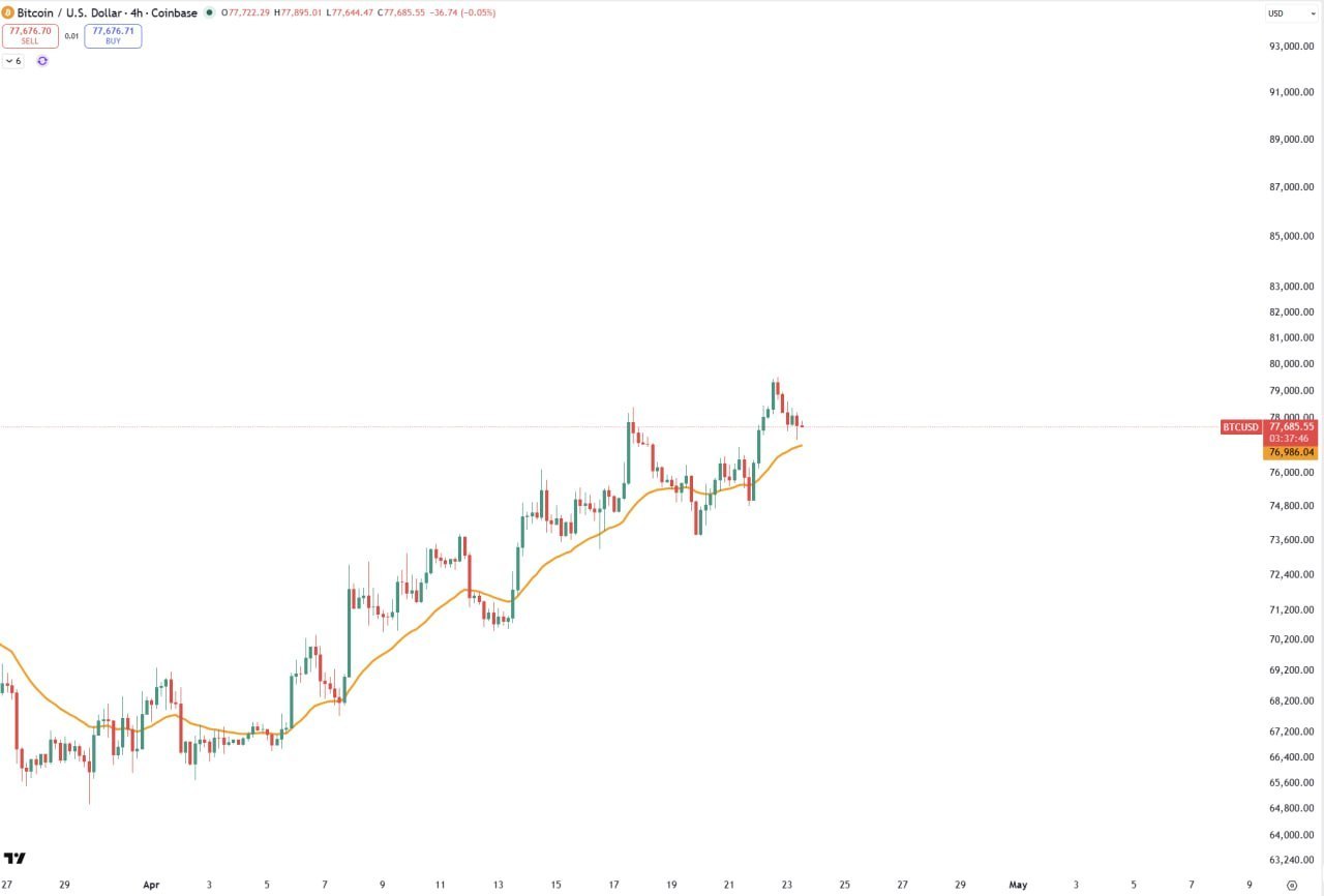 BTC 66k→79k — рост без импульса