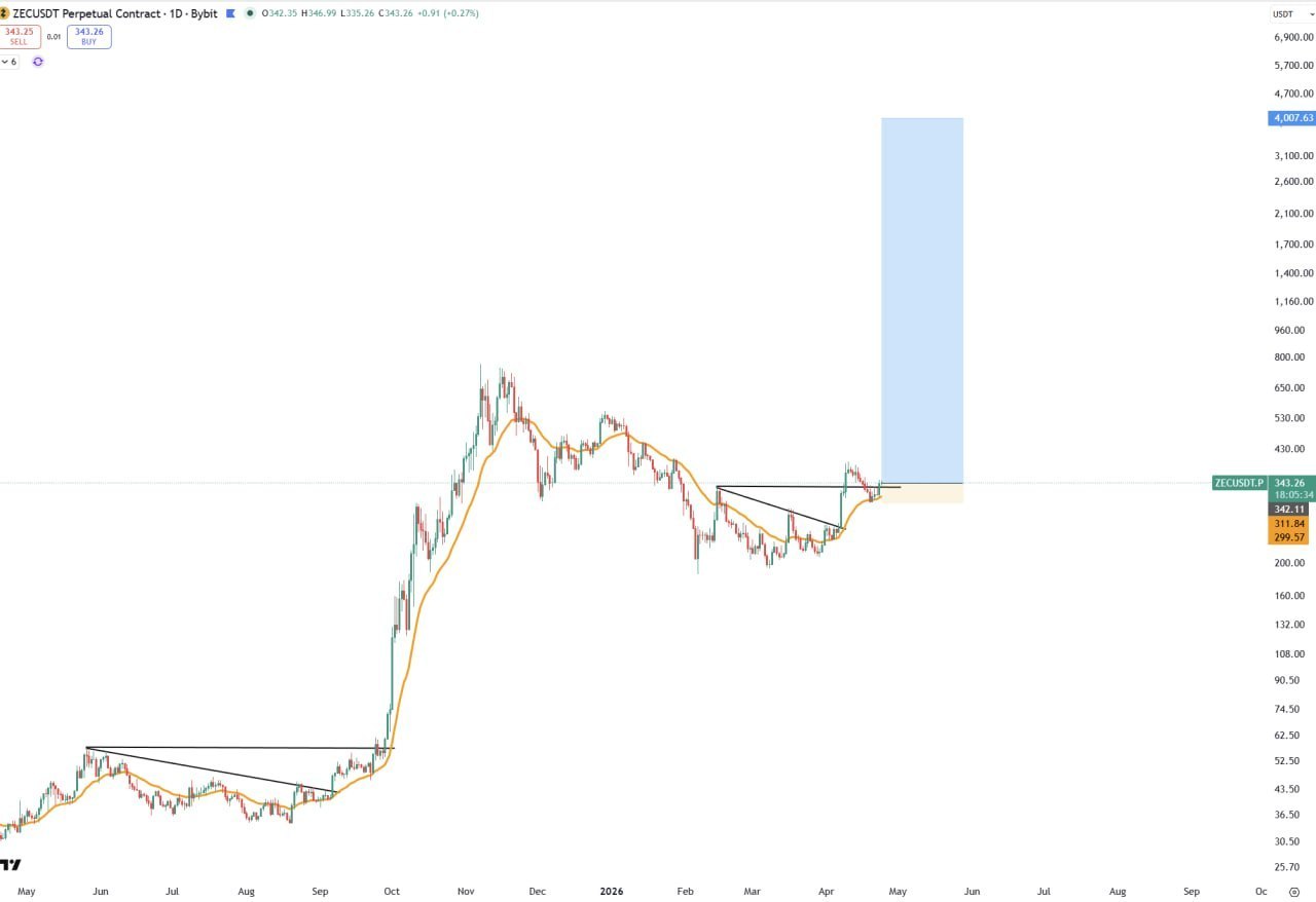 ZEC — бычий сигнал