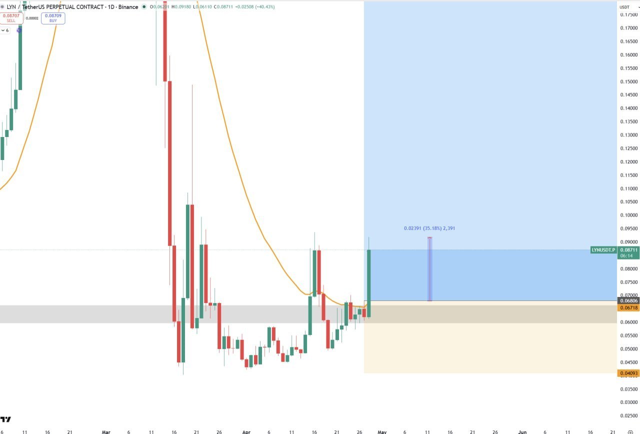 LYN — рост 35%