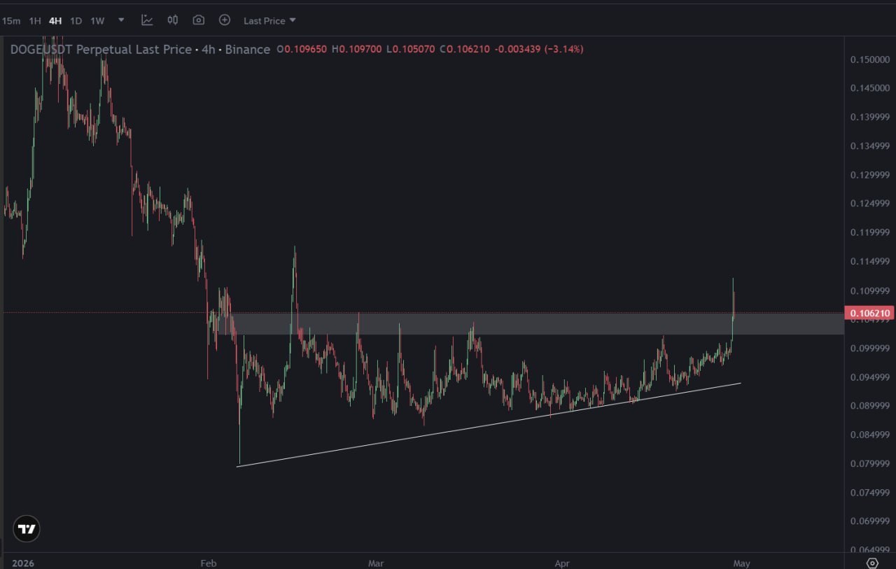 DOGE: прорыв, ретест и возможное продолжение