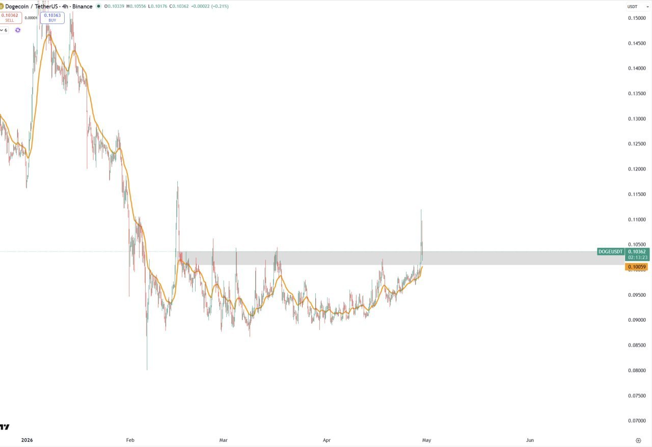 DOGE сильный — краткая заметка