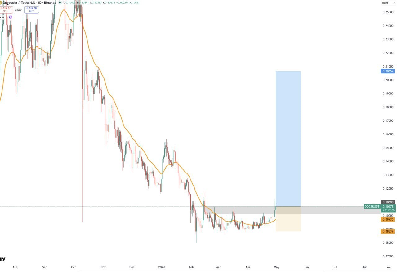 Добавьте больше DOGE