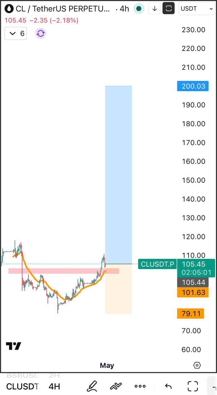 Нефть до $200 — сигнал роста