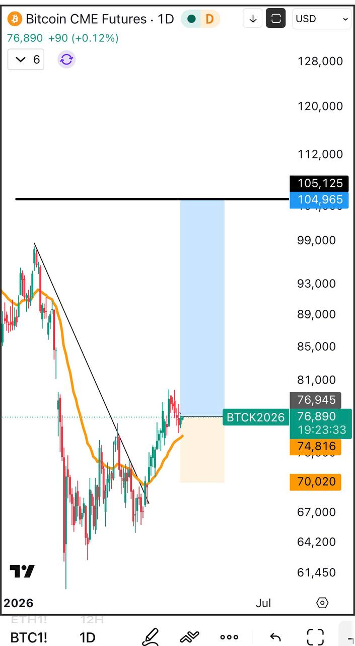 BTC на CME: бычий сигнал