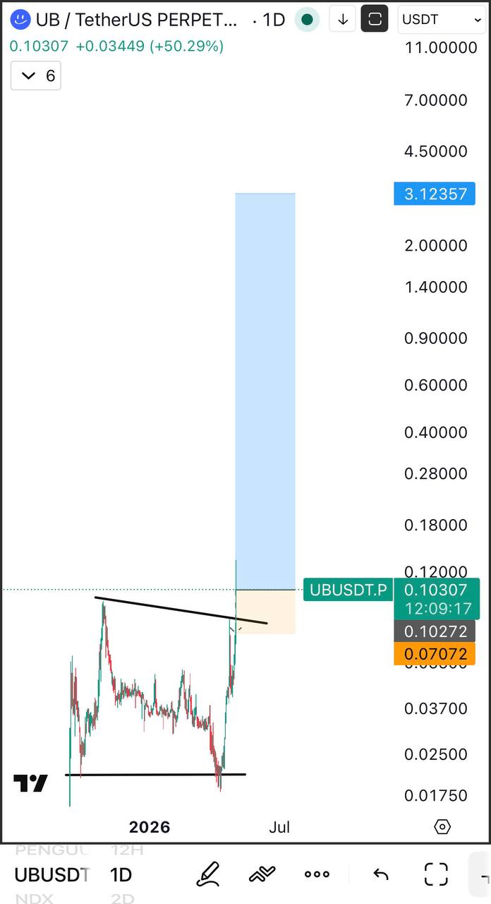 UB взлетел на 35% — торговый сигнал