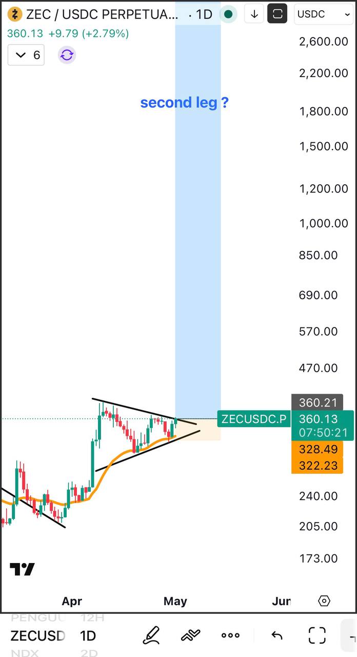 ZEC — докупайте больше
