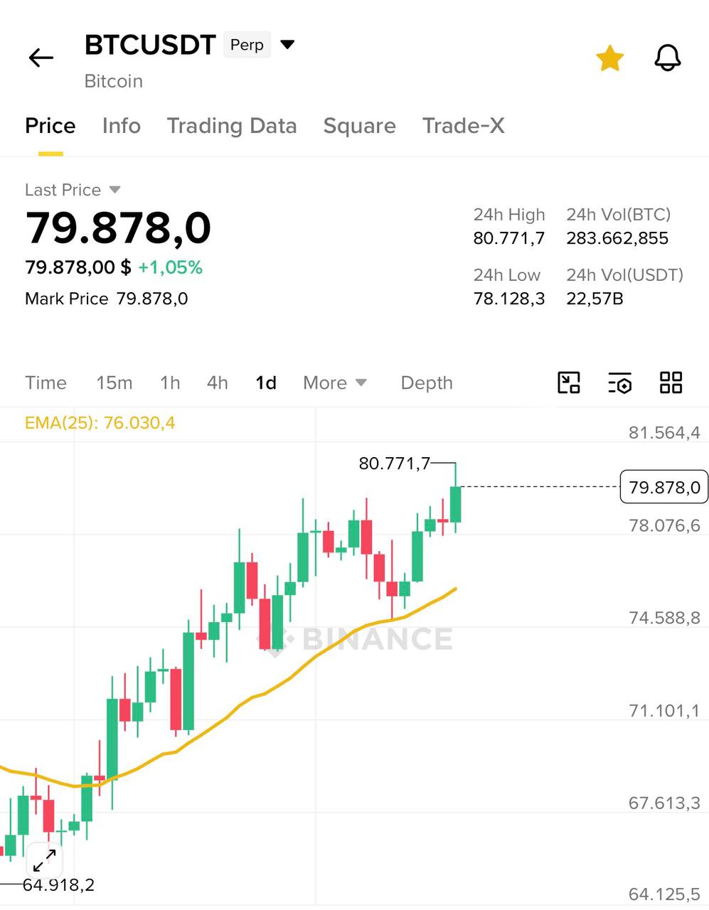 Шансы ретеста EMA25 на дневном графике