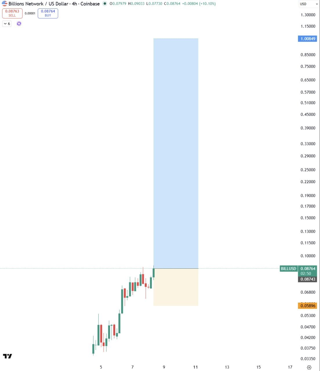 BILL +20% — краткий торговый сигнал