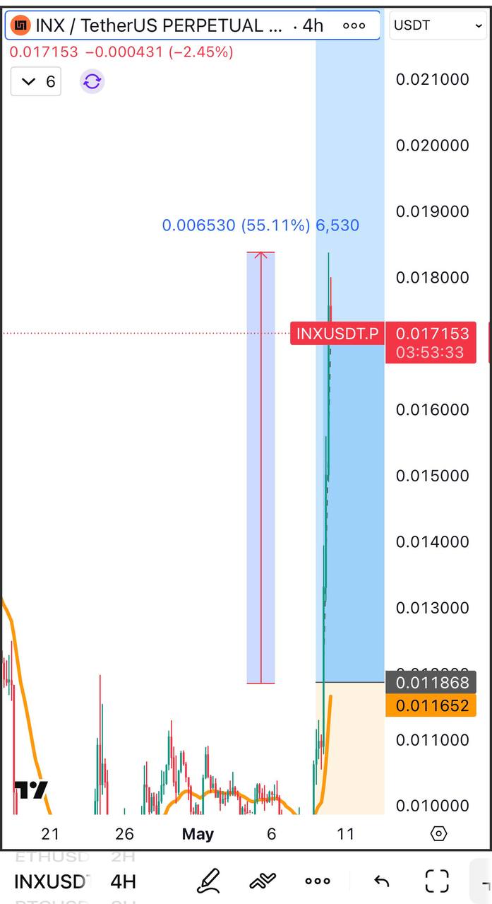INX вырос на 55%